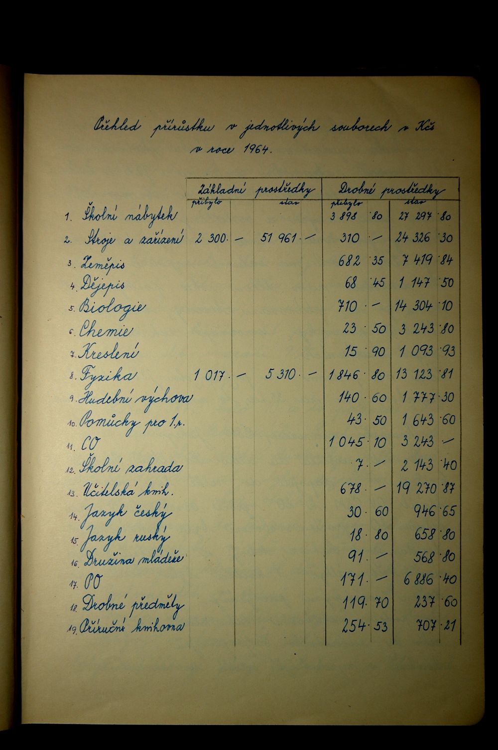 Školní kronika (1960 - 1970) - 9.strana